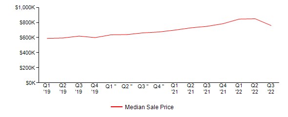 Sales Price Trends